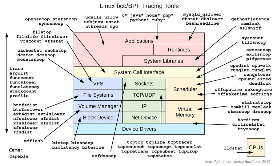 BCC tracing tools diagram 2019.